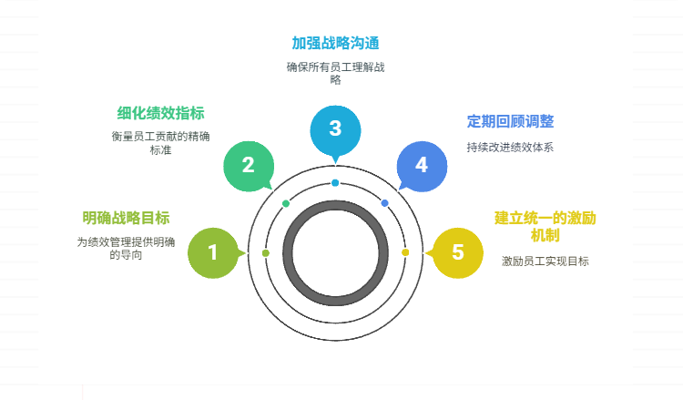 绩效管理与公司战略未对齐，如何确保一致性