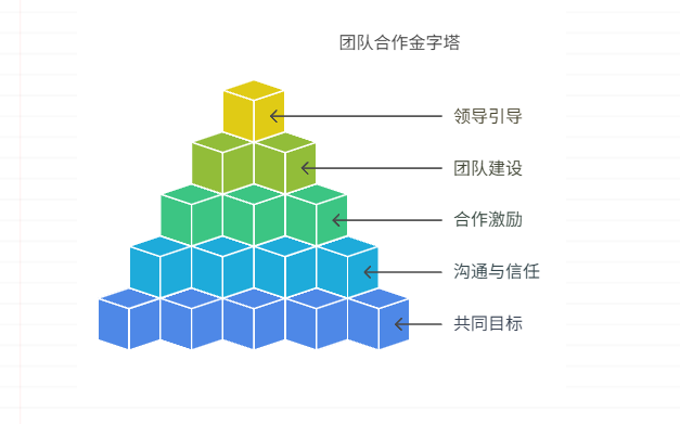 团队成员间竞争激烈，如何促进合作