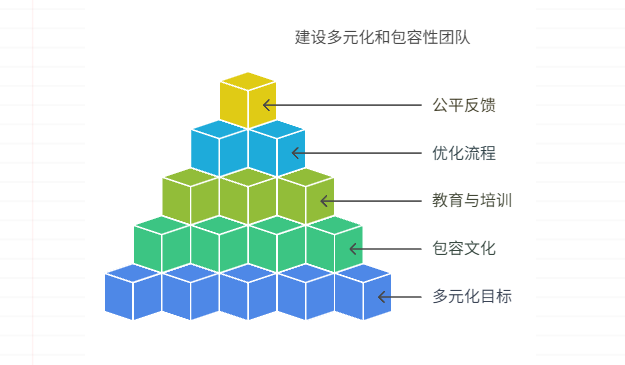 缺乏多元化和包容性的团队环境，如何建设
