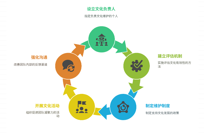 缺乏对团队文化的持续关注和维护，如何建立机制