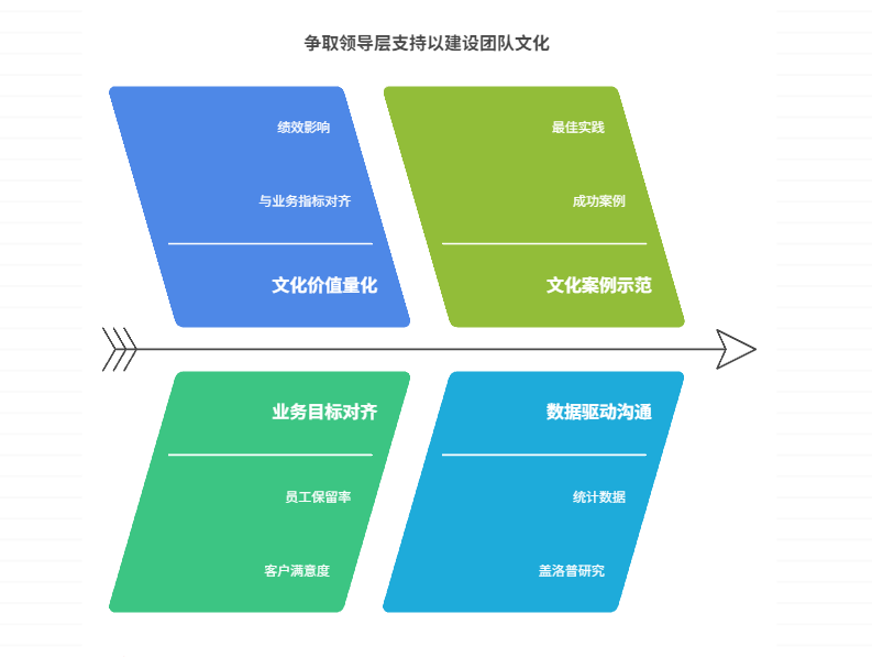 团队文化建设缺乏领导层支持，如何争取支持