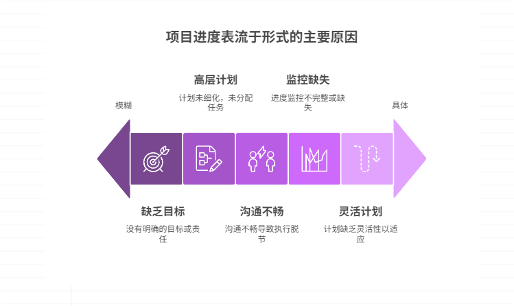 项目进度表流于形式，如何让计划更具指导性