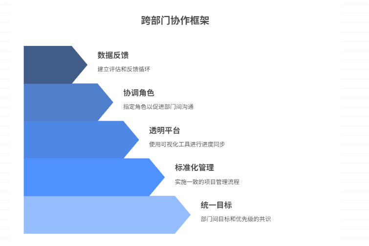 跨部门协作难以对齐项目进度，如何促进协同