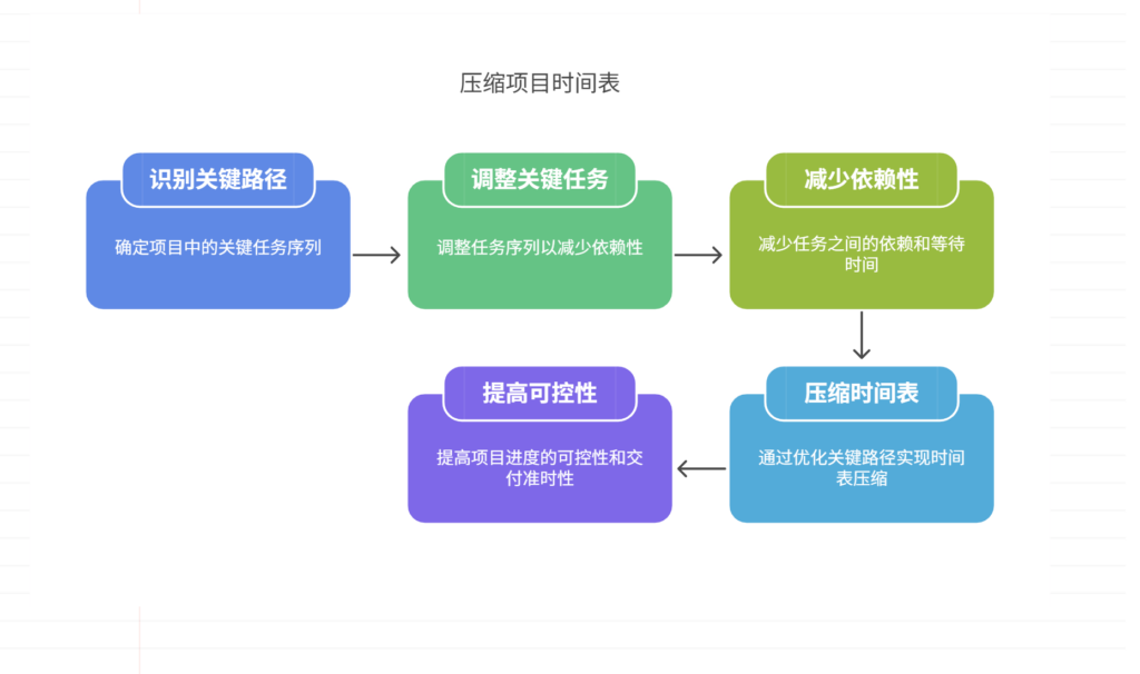 上线节点固定，项目进度紧张，如何合理压缩工期