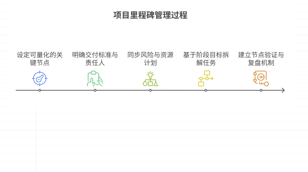 缺乏实际里程碑管控项目进度，如何设定关键节点