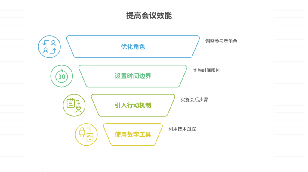 频繁开会但项目进度仍滞后，如何提高会议效能