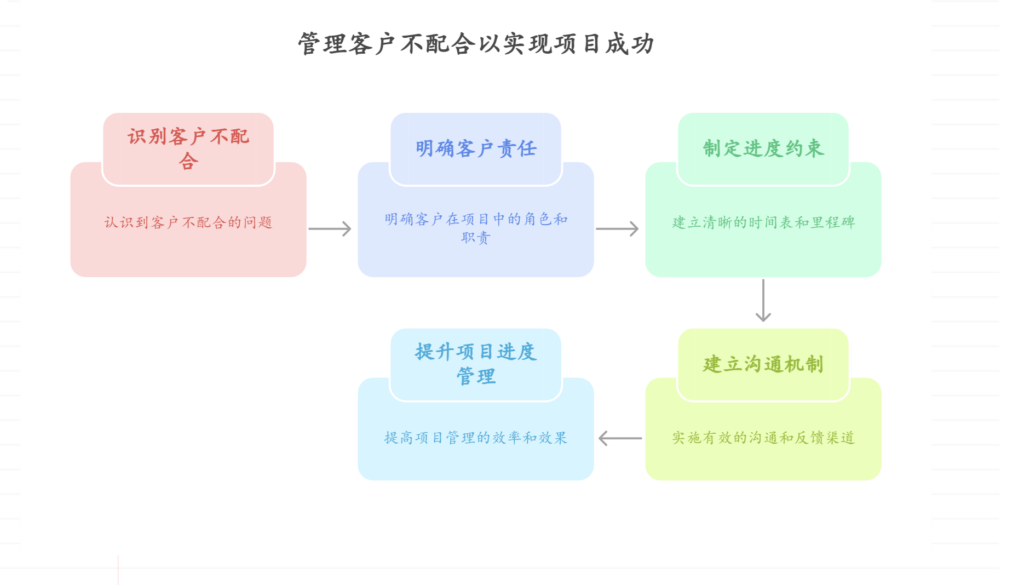 客户不配合影响项目进度，如何设定合理约束