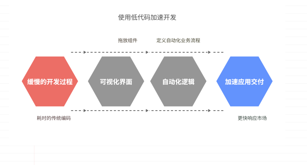 低代码平台或零代码平台靠谱吗，有什么价值？
