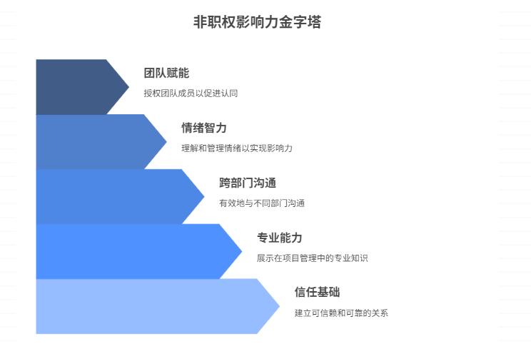 项目经理如何提升非职权影响力？
