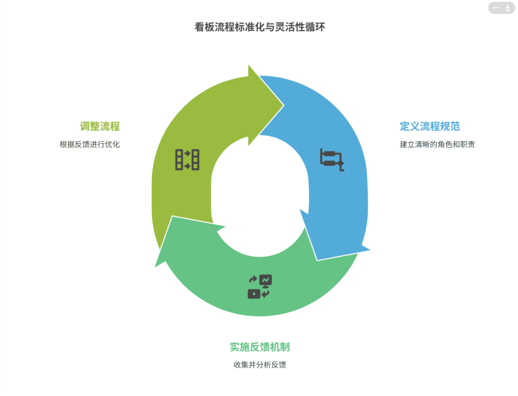 看板流程标准化和灵活性如何平衡