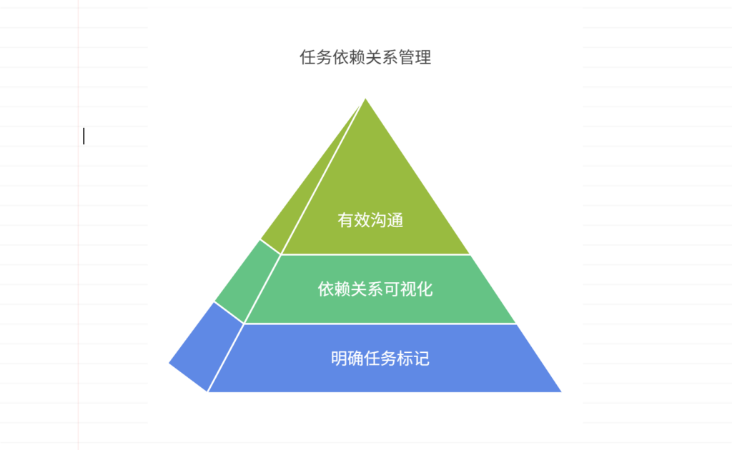 如何在看板中体现任务依赖关系