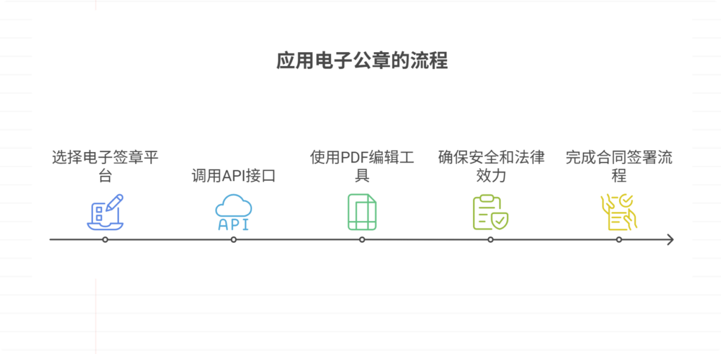 电子公章怎么弄到合同上？2025最新指南