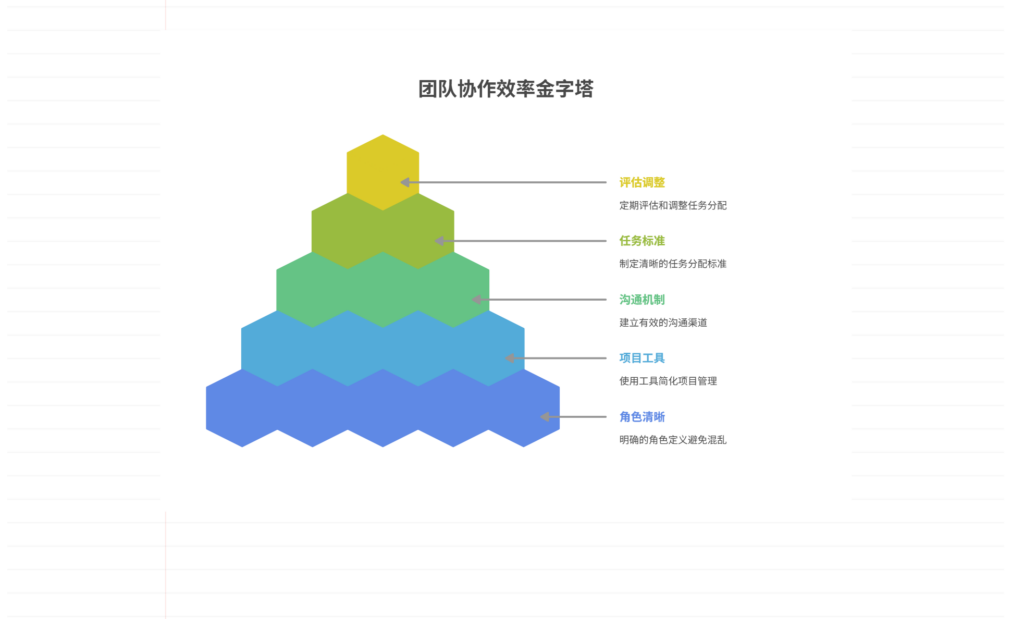 多人协作项目如何让团队成员分工清晰