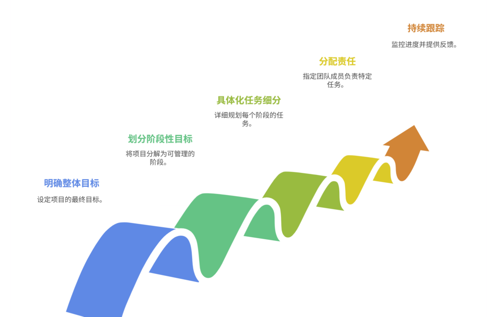 项目目标如何拆解，才能提高执行效率和效果