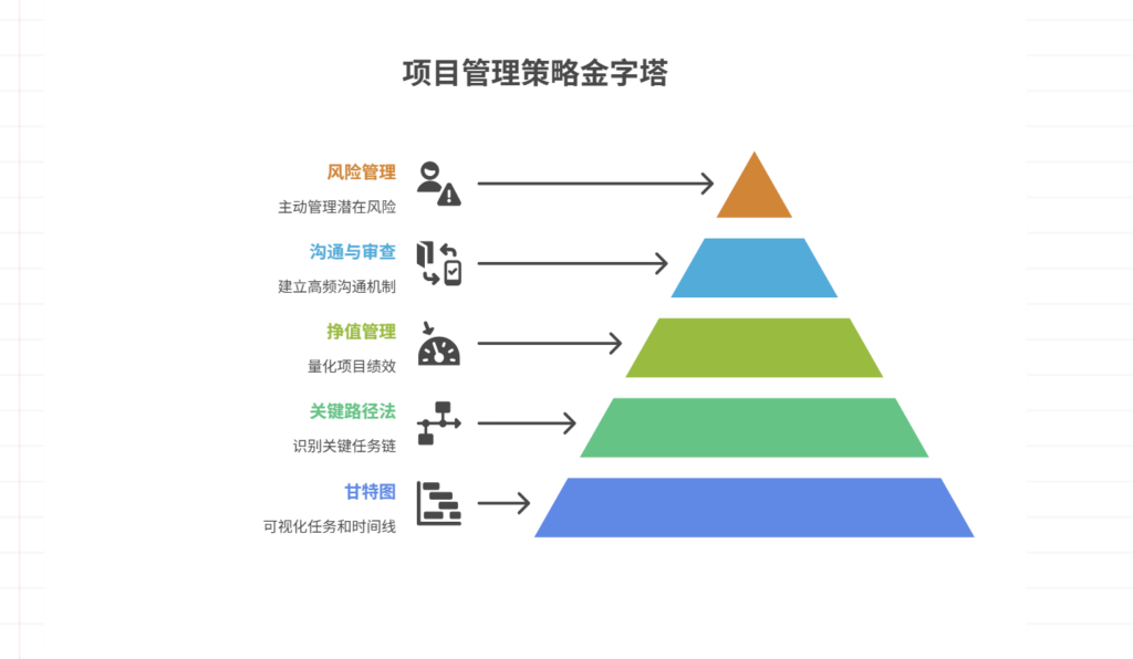 项目中如何追踪项目进度，避免项目延期如何追踪项目进度
