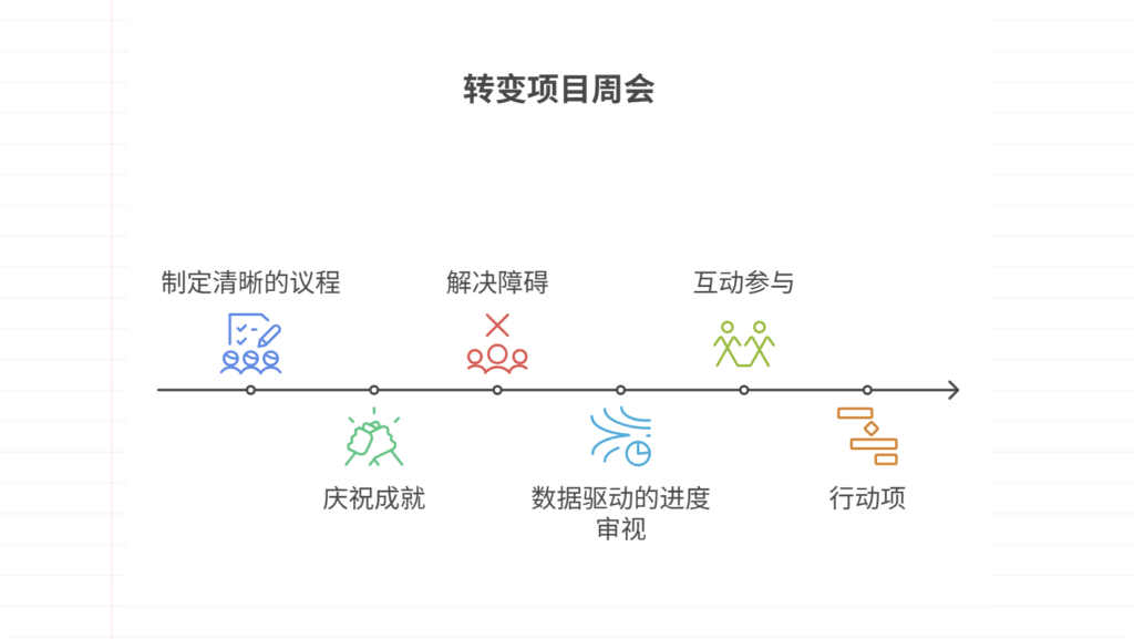 项目负责人如何组织项目周会，提高大家积极性