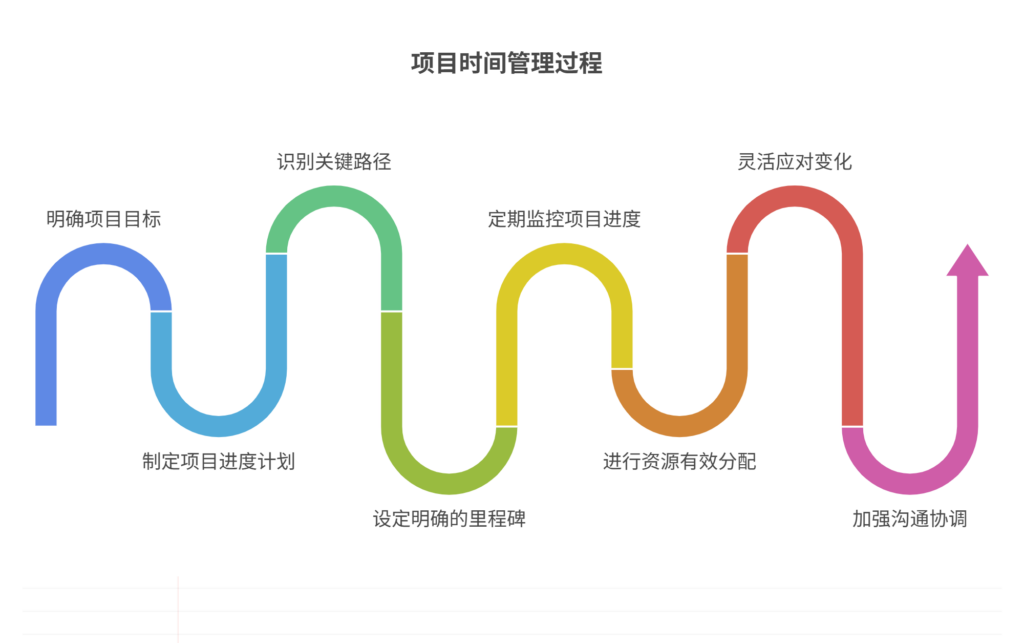 如何做好项目时间管理