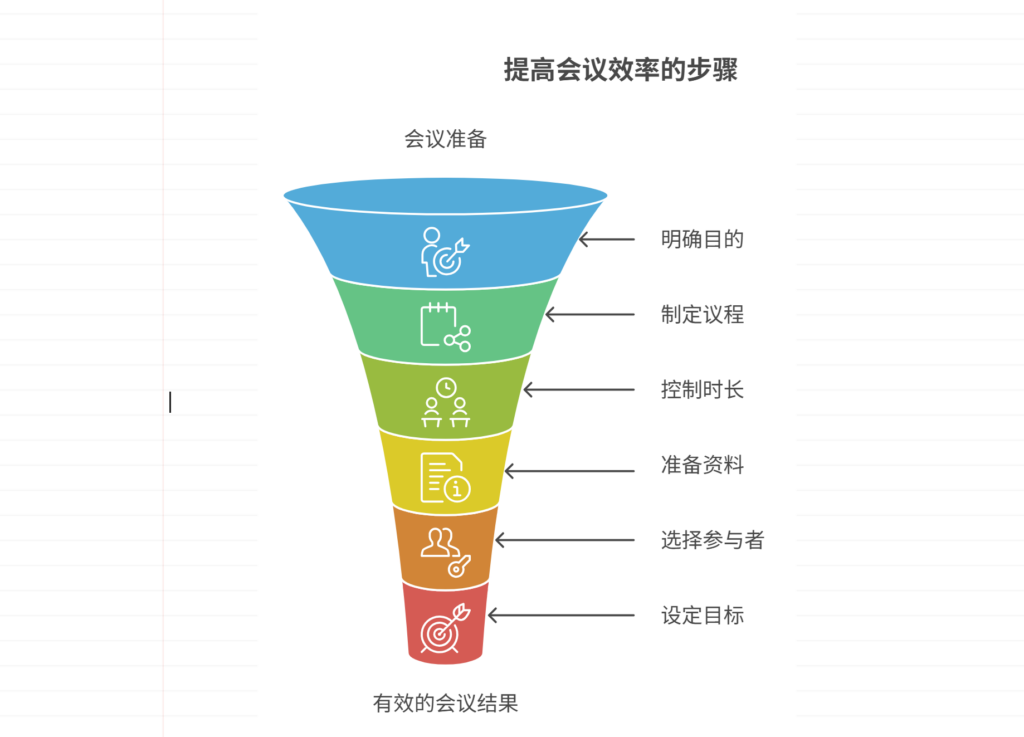 项目会议怎么开才有效