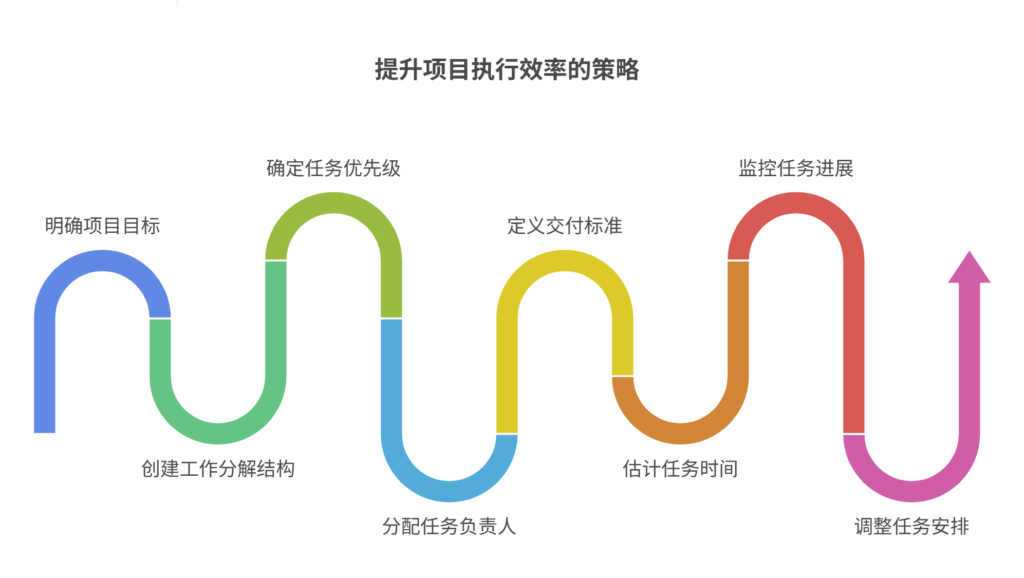 要提升执行效率，项目中如何做好任务拆解