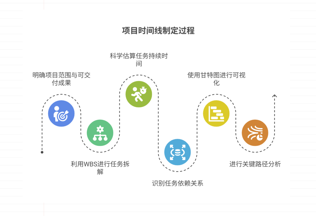 如何制定项目时间线，合理预计？