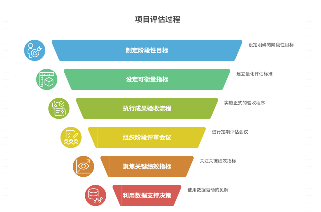 项目各阶段如何评估成果