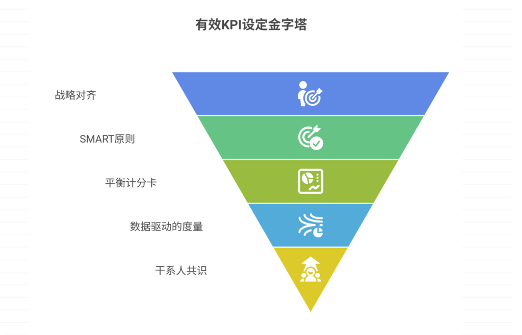 如何设定项目关键绩效指标