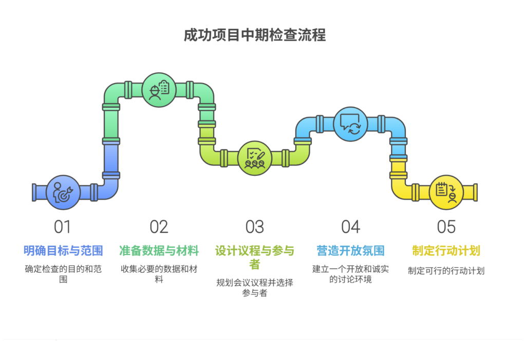 项目中期检查如何组织