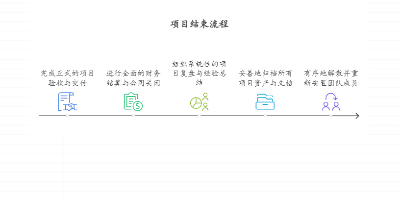 项目结束后的总结与归档流程