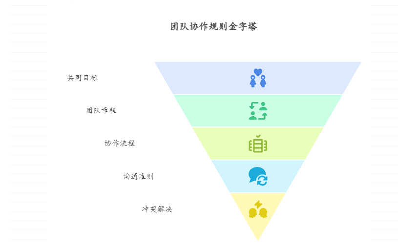 如何建立项目协作规则