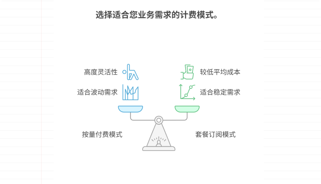 电子合同平台如何收费，以国内主流平台举例