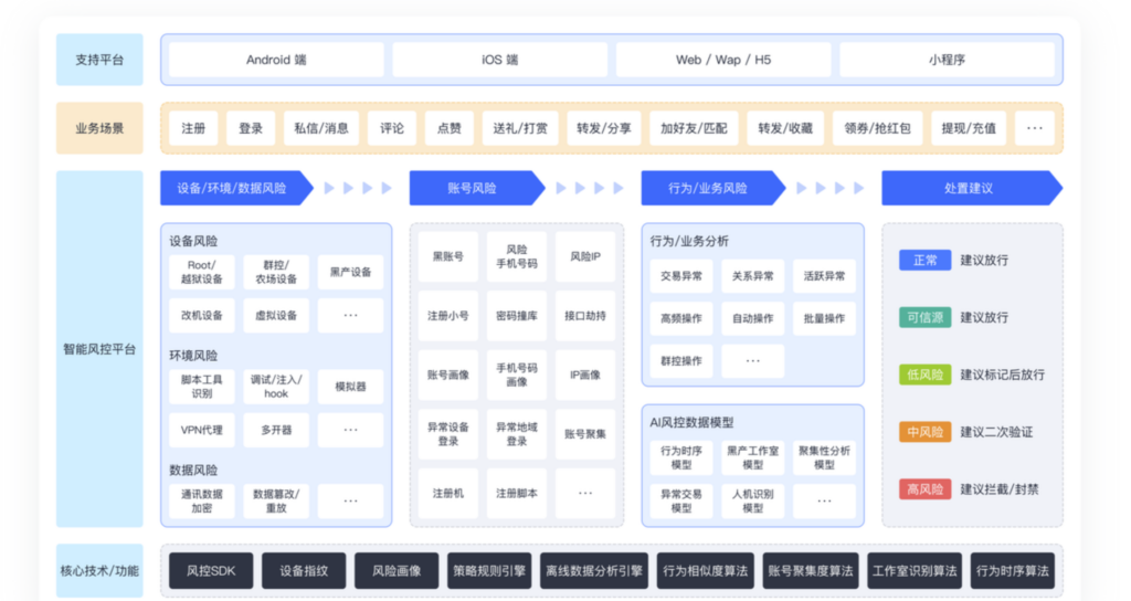羊毛党检测识别：企业常用的8款主流业务风控系统推荐