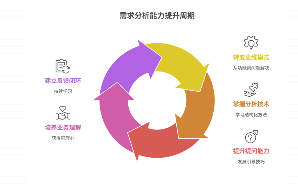 如何提升需求分析能力