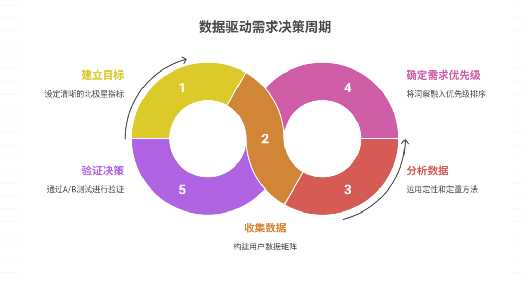 如何通过数据驱动需求决策