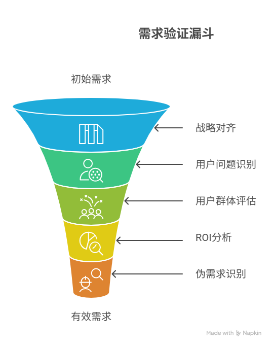 如何识别无效需求