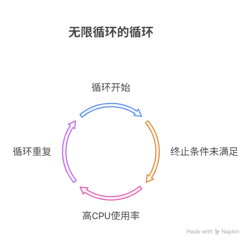 为什么程序会陷入无限循环,导致CPU占用100%?