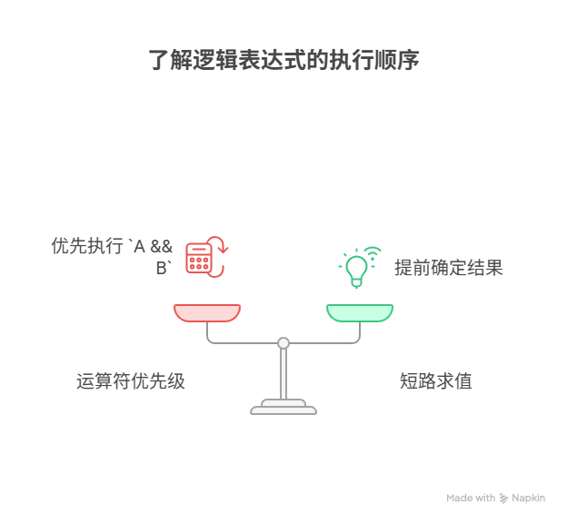 为什么A && B || C的执行顺序和我预想的不一样?