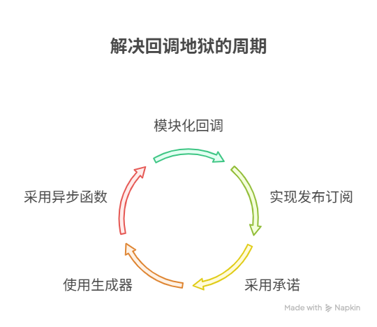 如何解决代码中层层嵌套的“回调地狱”
