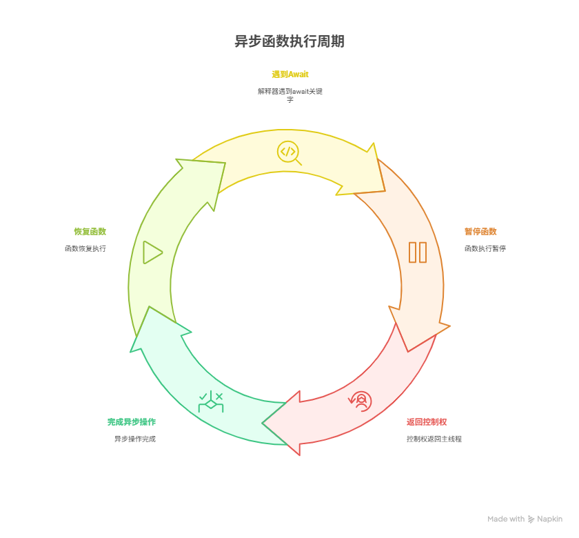 为什么我用了async/await，代码却没有按序执行
