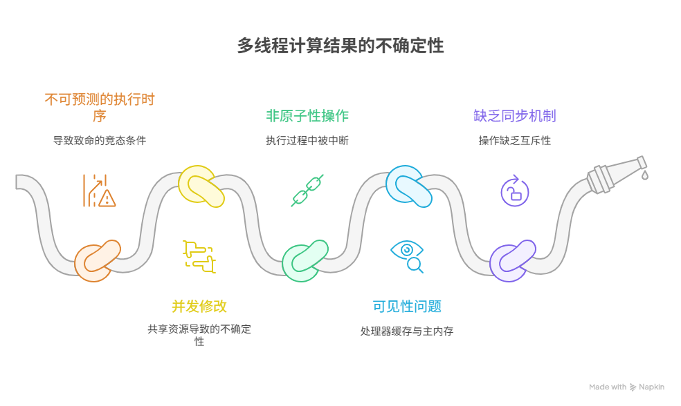 为什么在多线程环境下，程序的计算结果总是不确定