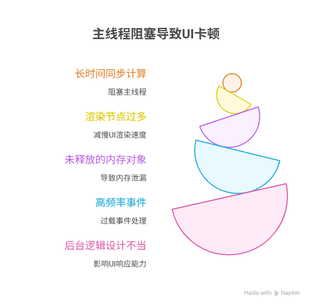 为什么我的UI界面会突然卡顿,失去响应