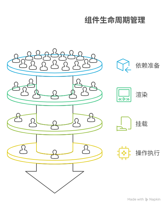 为什么在框架的某个生命周期阶段，无法执行特定操作