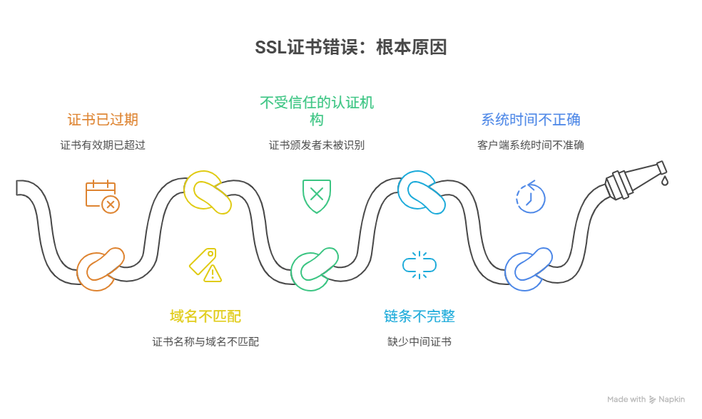 为什么访问HTTPS站点时，会发生SSL证书错误