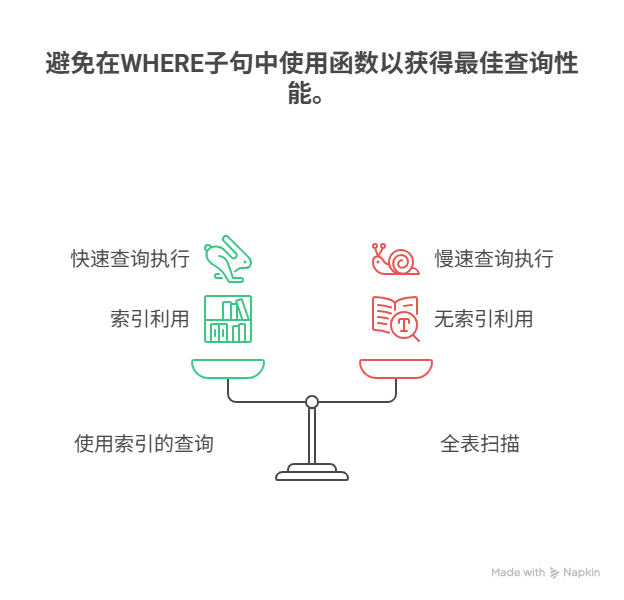 为什么在WHERE子句里使用函数，会让索引失效