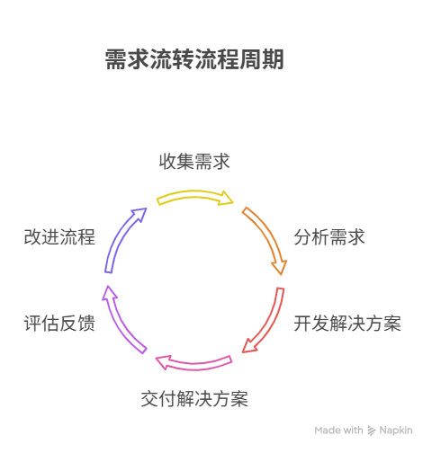 如何设计需求流转流程