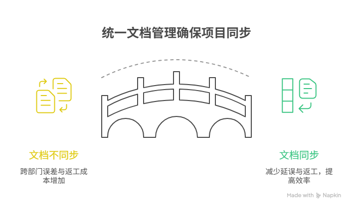 文档与项目进展不同步该怎么办
