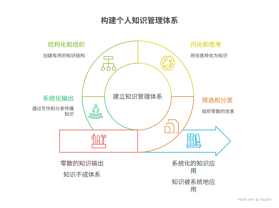 知识输出零散没有体系怎么办