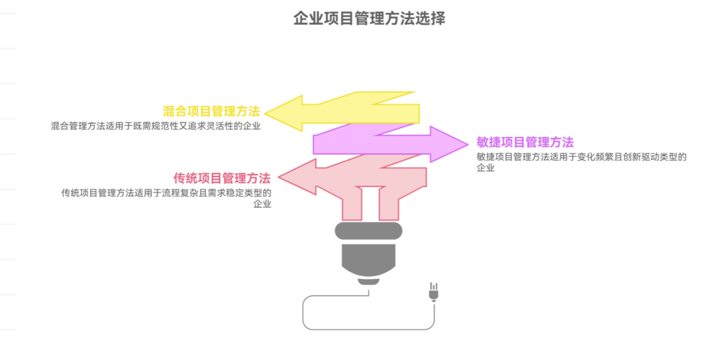 项目管理方法适合什么类型的企业