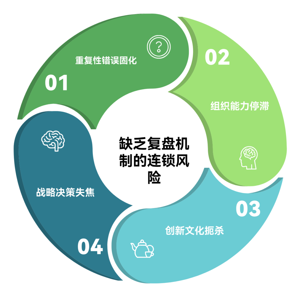缺少复盘与沉淀闭环会带来什么风险