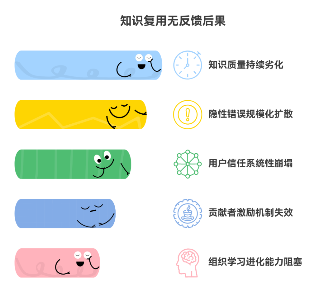 知识复用过程缺乏反馈机制会带来哪些后果