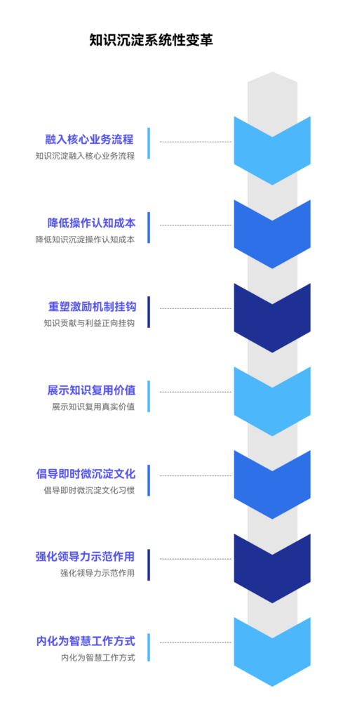 知识沉淀被认为是额外负担该如何改变